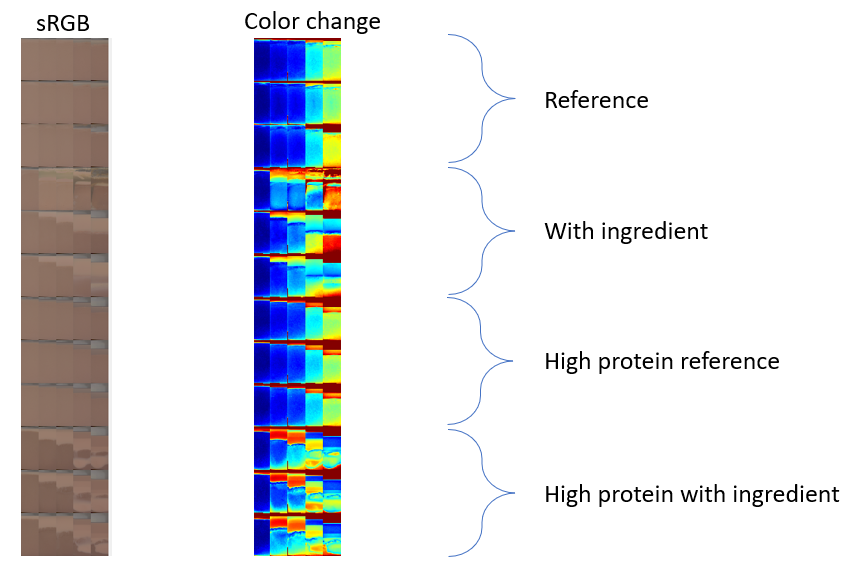 chocolate analysis color change
